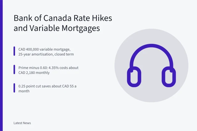 Card showing CAD 400,000 variable mortgage payment math and rate change impact. How Bank of Canada Rate Hikes Affect Variable Mortgages: CAD Examples