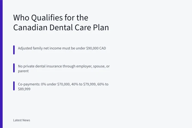Card explaining Canadian Dental Care Plan income and insurance eligibility rules. Who Qualifies for the Canadian Dental Care Plan? Provincial Eligibility Explained