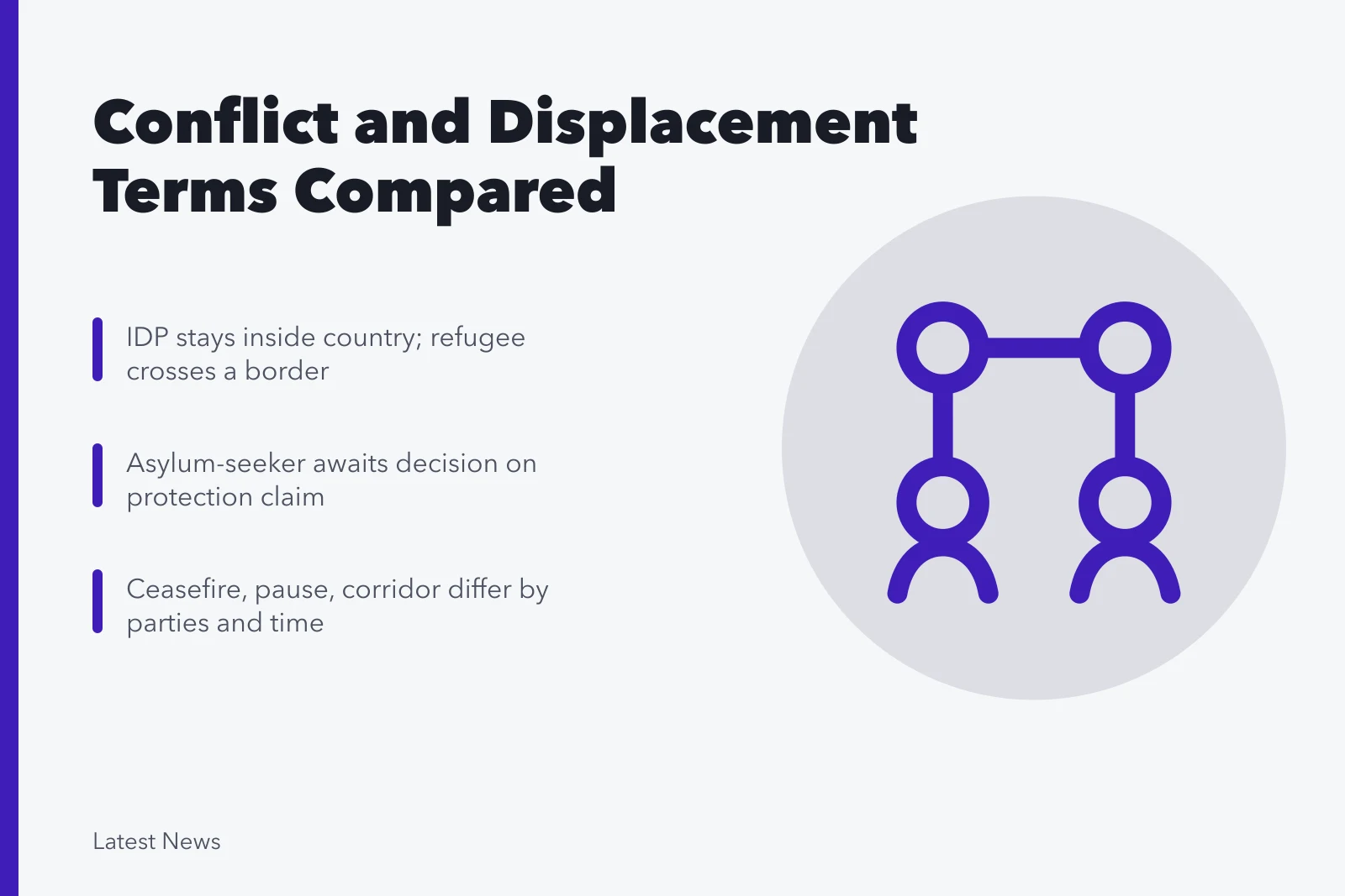 Comparison of displacement, protection, and ceasefire terminology in conflict. Conflict, displacement, and protection terms compared