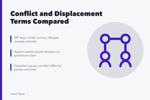 Comparison of displacement, protection, and ceasefire terminology in conflict. Conflict, displacement, and protection terms compared