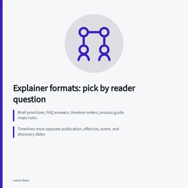 Comparison card of daily explainer formats: brief, FAQ, timeline, process guide. Daily explainer formats compared, and when each one fits