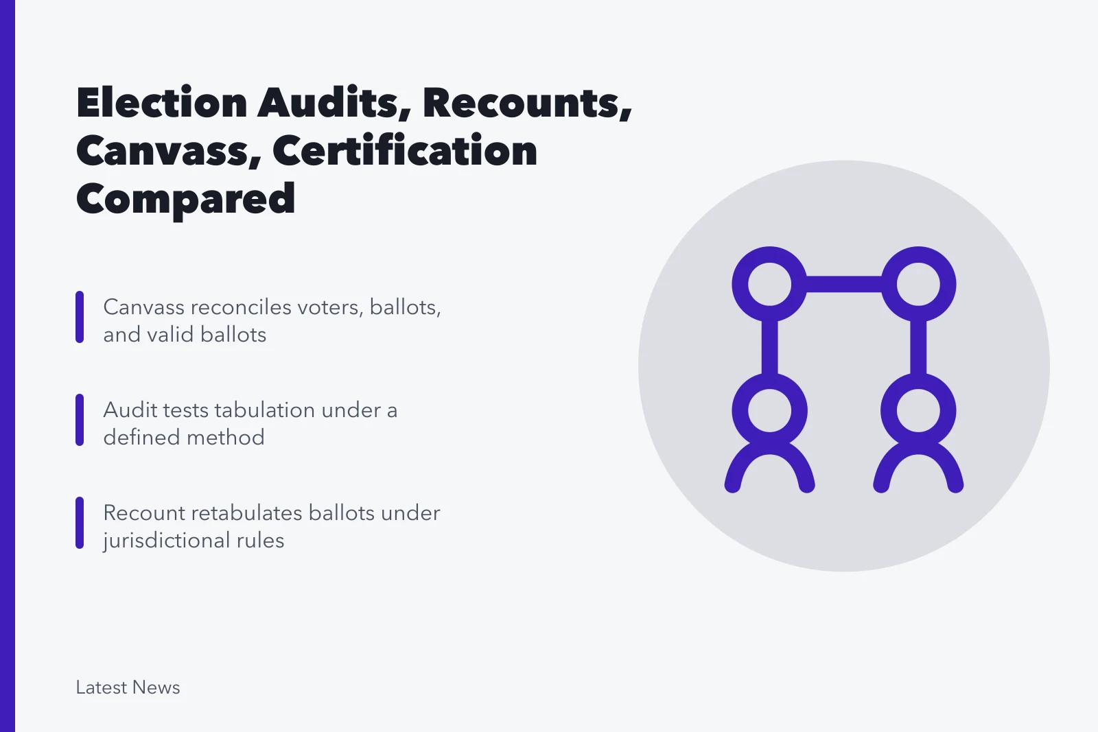 Comparison chart of election audit, recount, canvass, and certification processes. Election audits, recounts, canvass, and certification compared