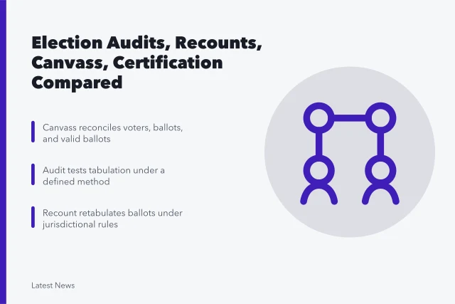 Comparison chart of election audit, recount, canvass, and certification processes. Election audits, recounts, canvass, and certification compared