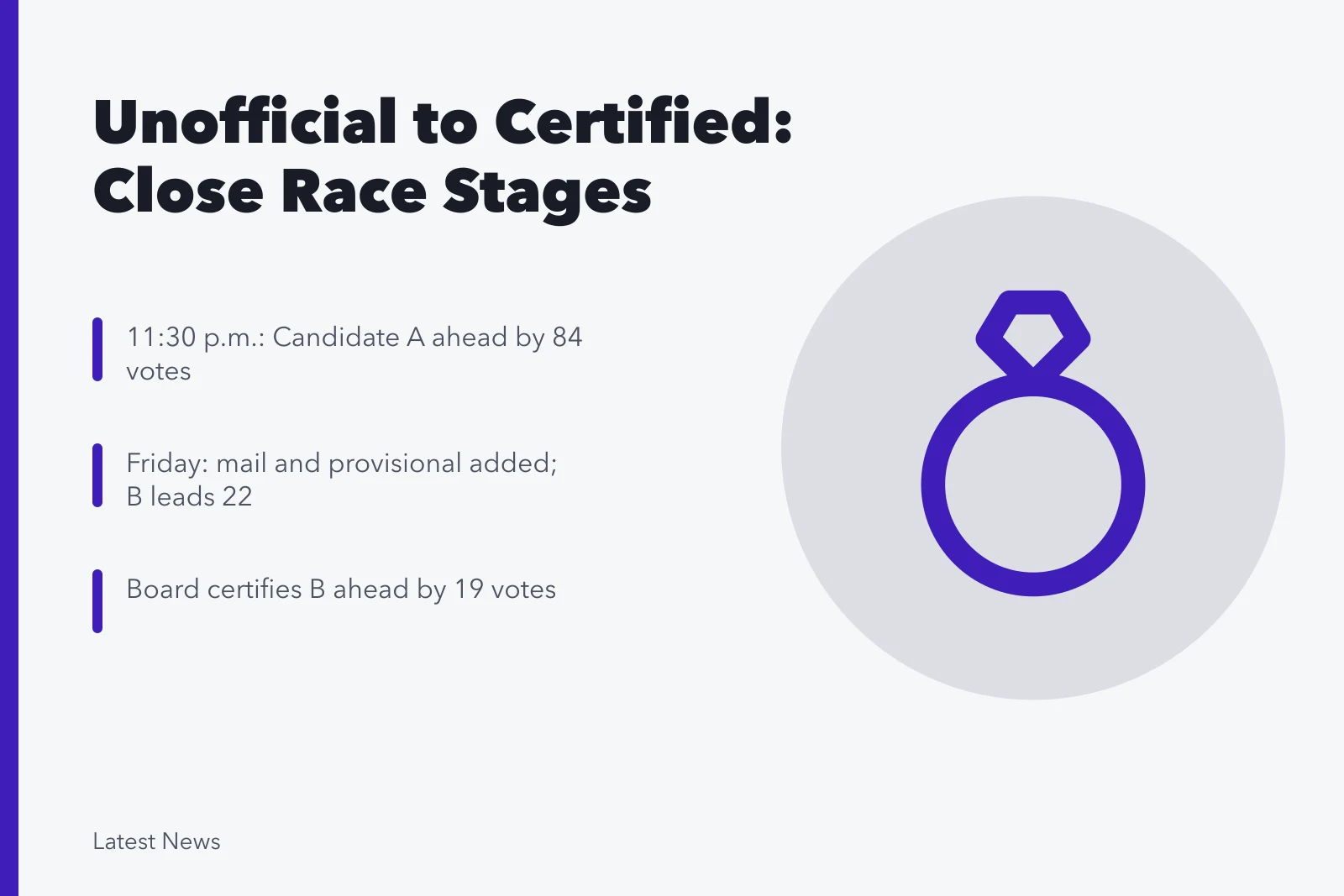 Election results timeline from unofficial lead to certified margin. Case study: a fictional close local election