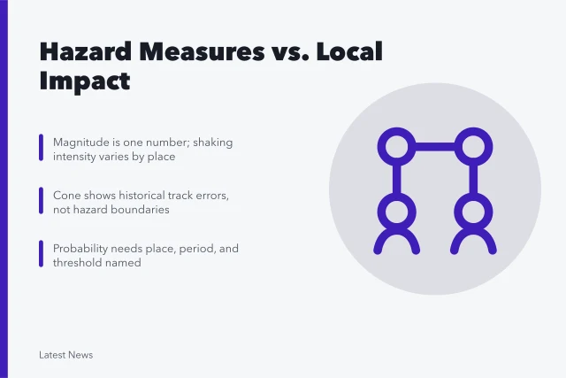 Comparison of hazard measures: magnitude, intensity, storm track, and probability. Hazard measures and public safety products compared
