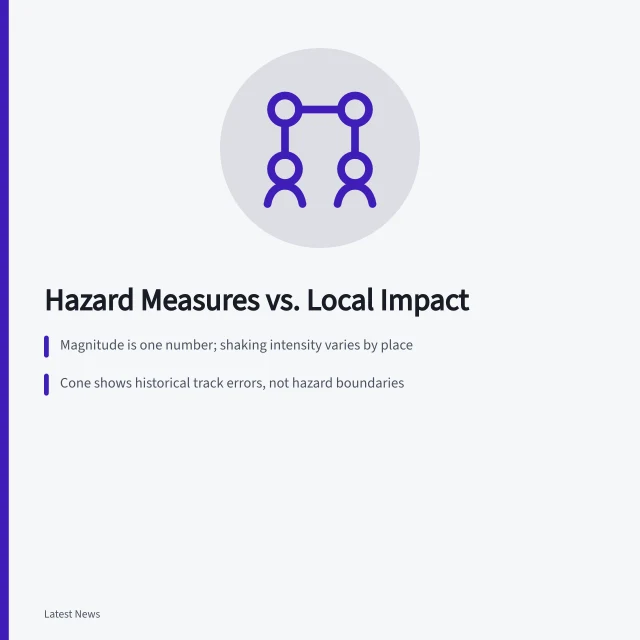 Comparison of hazard measures: magnitude, intensity, storm track, and probability. Hazard measures and public safety products compared