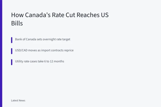 Card explaining how Canadian rate cuts reach US mortgages and utility bills. How Canada's Rate Cuts Reach US Mortgage and Utility Bills