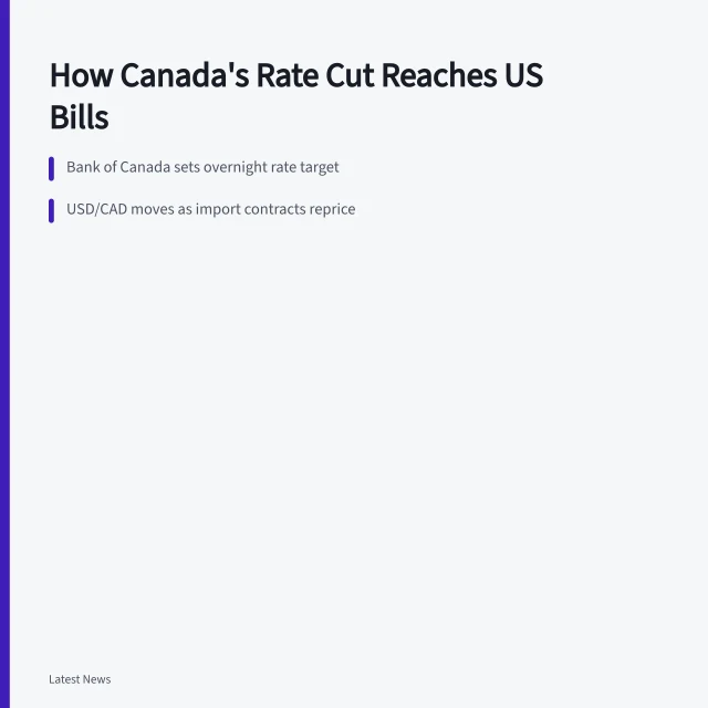 Card explaining how Canadian rate cuts reach US mortgages and utility bills. How Canada's Rate Cuts Reach US Mortgage and Utility Bills