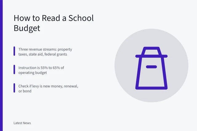 Guide to reading school budgets, levies, and per pupil costs. How to Read a School Budget: A US Voter's Guide to Local Levies