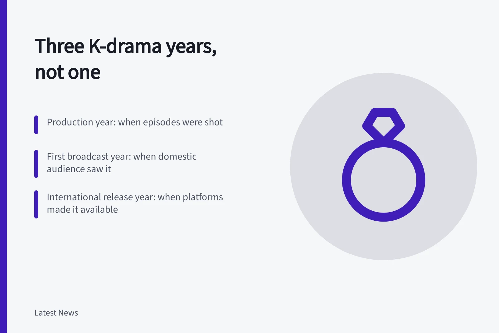 Three labeled dates for a K-drama production: shoot, broadcast, international release. Shoot year versus broadcast year versus release year: K-drama's three dates