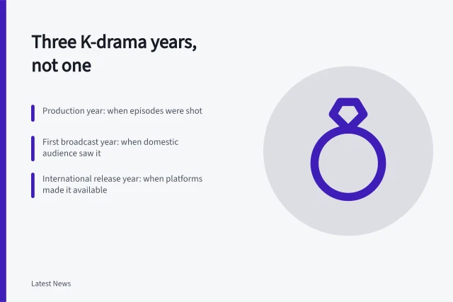 Three labeled dates for a K-drama production: shoot, broadcast, international release. Shoot year versus broadcast year versus release year: K-drama's three dates