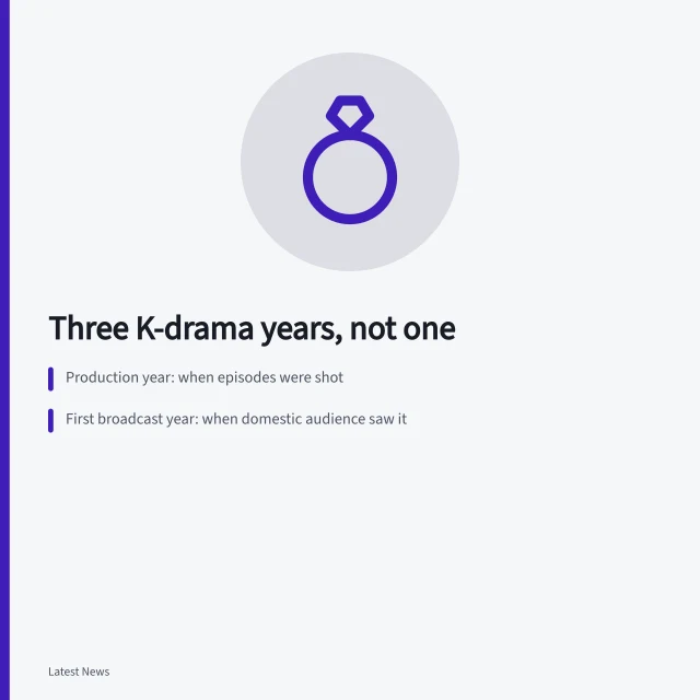 Three labeled dates for a K-drama production: shoot, broadcast, international release. Shoot year versus broadcast year versus release year: K-drama's three dates