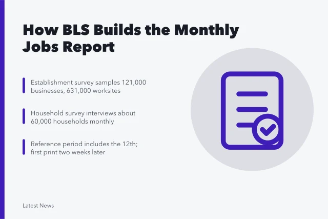 Card explaining BLS monthly jobs report surveys, samples and reference period. How the Bureau of Labor Statistics builds the monthly jobs report