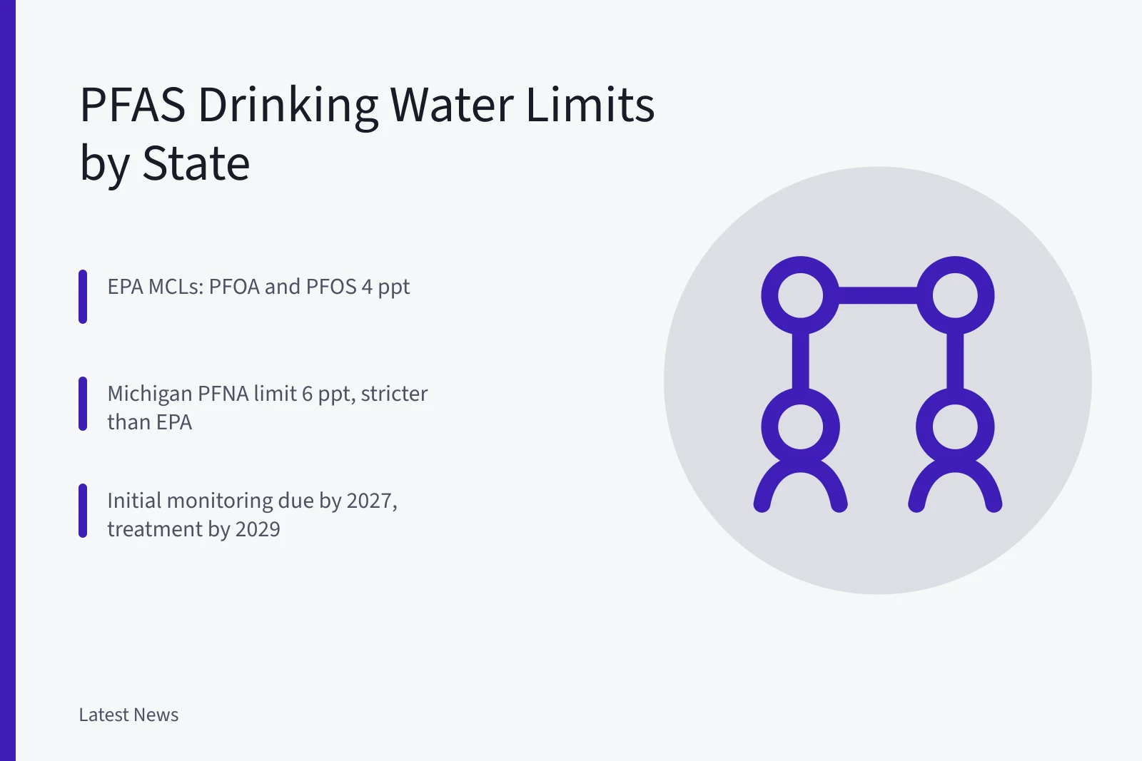 Chart comparing state and federal PFAS drinking water limits. PFAS Drinking Water Limits by State: US EPA Standards Compared