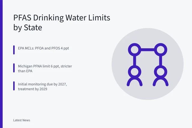 Chart comparing state and federal PFAS drinking water limits. PFAS Drinking Water Limits by State: US EPA Standards Compared