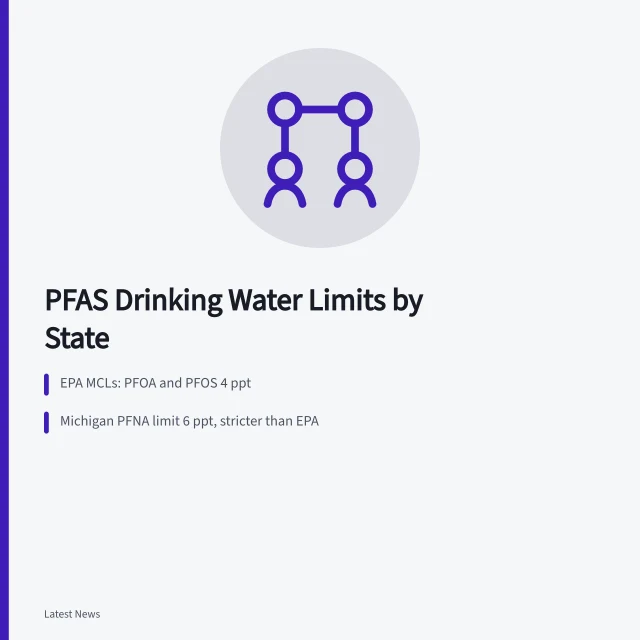 Chart comparing state and federal PFAS drinking water limits. PFAS Drinking Water Limits by State: US EPA Standards Compared