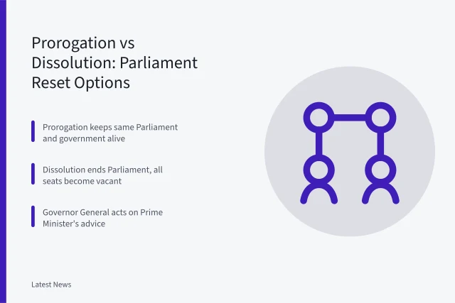 Comparison of prorogation and dissolution in Canada's Parliament. Prorogation vs Dissolution: Canada's Parliament Reset Options Compared