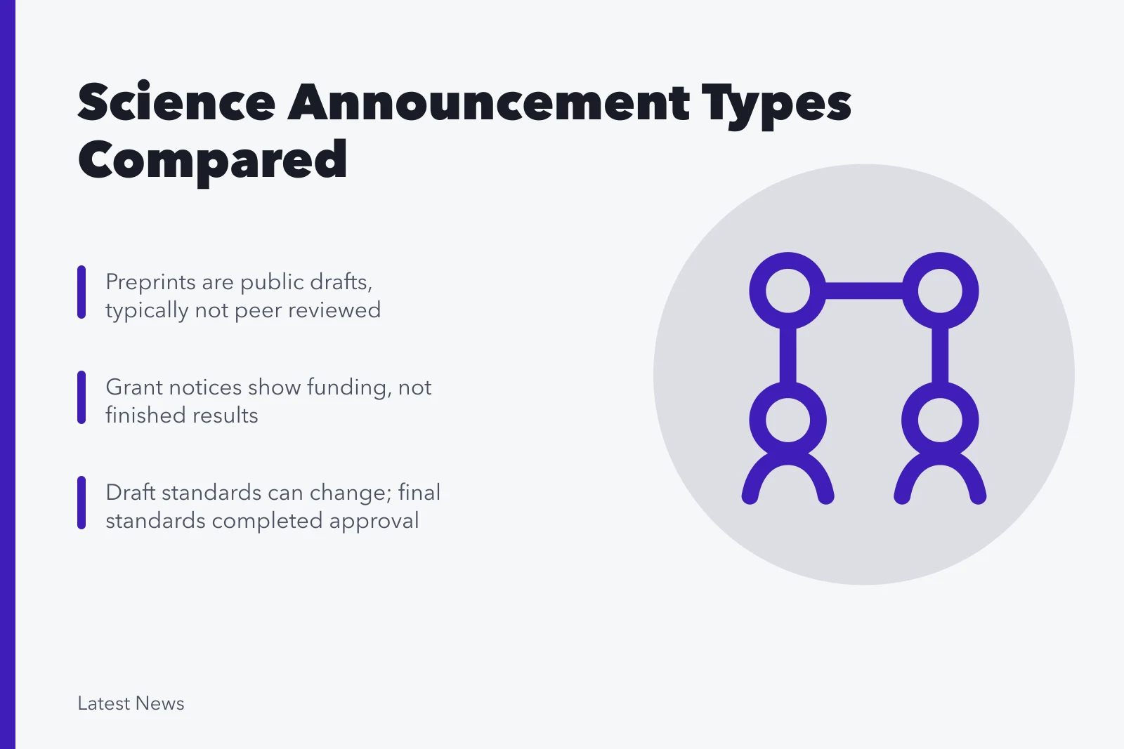 Comparison of science announcement types from preprints to final standards. Science and technology announcement types compared