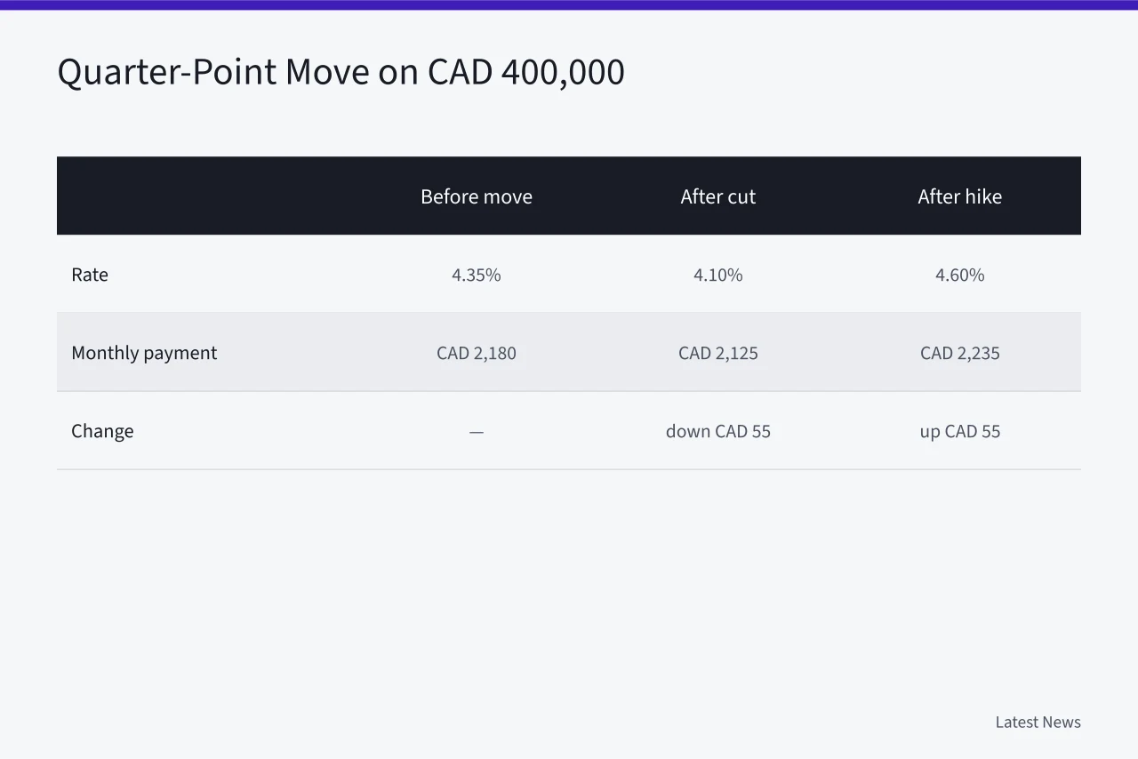 Table comparing monthly payments before and after a quarter-point rate move (How Bank of Canada Rate Hikes Affect Variable Mortgages: CAD Examples)