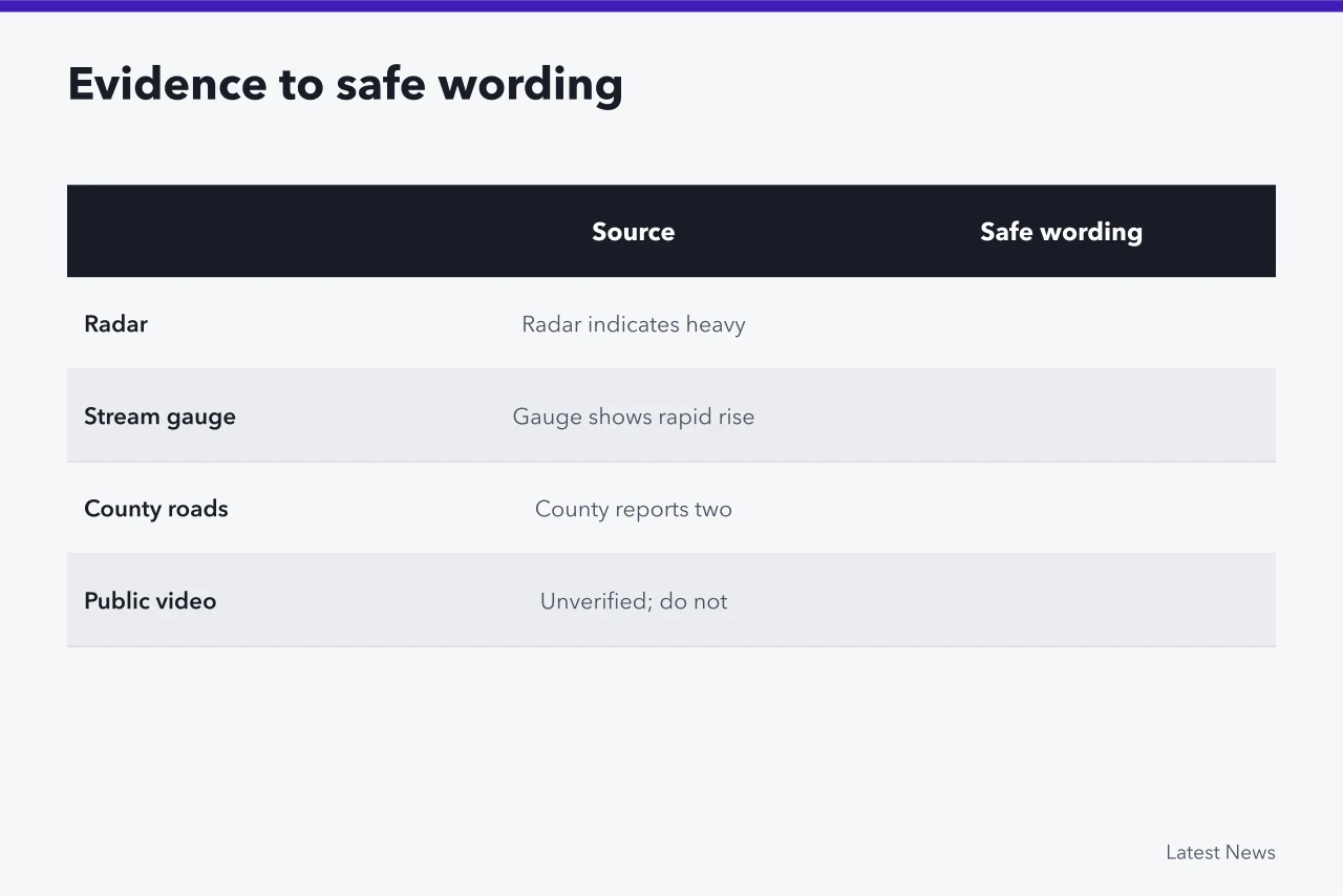 Table matching evidence sources to safe wording (Case study: a fictional flash flood warning)