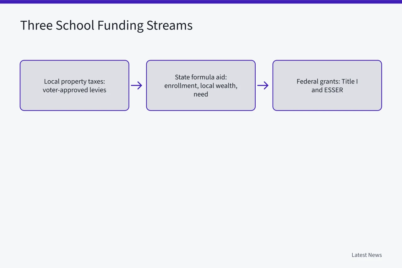 Flowchart of local, state, and federal school funding sources (How to Read a School Budget: A US Voter's Guide to Local Levies)