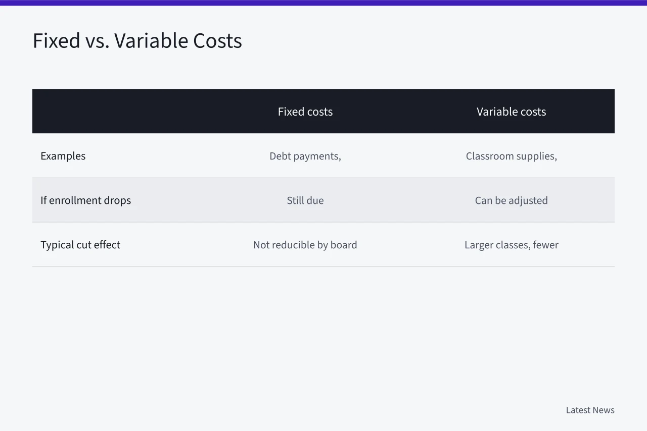 Comparison table of fixed and variable school budget costs (How to Read a School Budget: A US Voter's Guide to Local Levies)