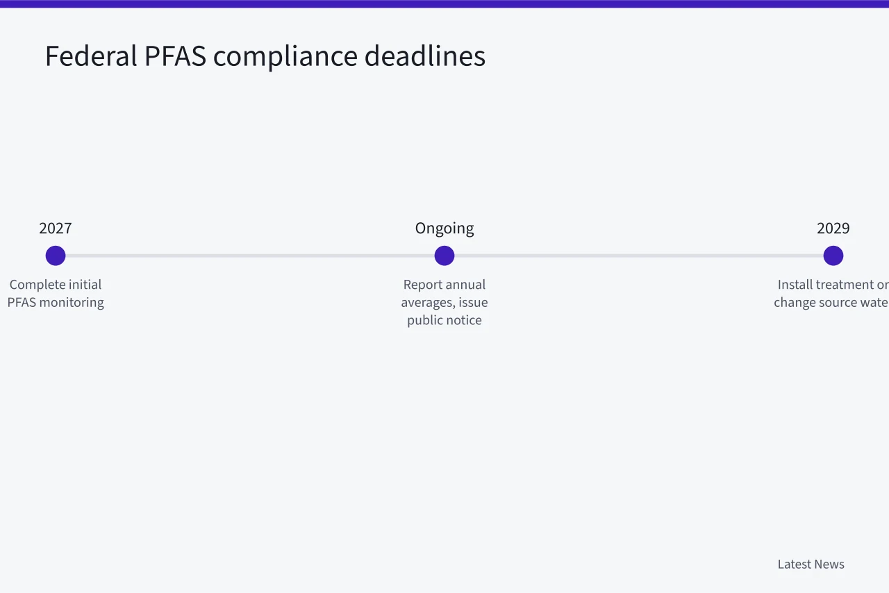 Timeline showing 2027 monitoring, ongoing reporting, and 2029 treatment deadlines for PFAS (PFAS Drinking Water Limits by State: US EPA Standards Compared)