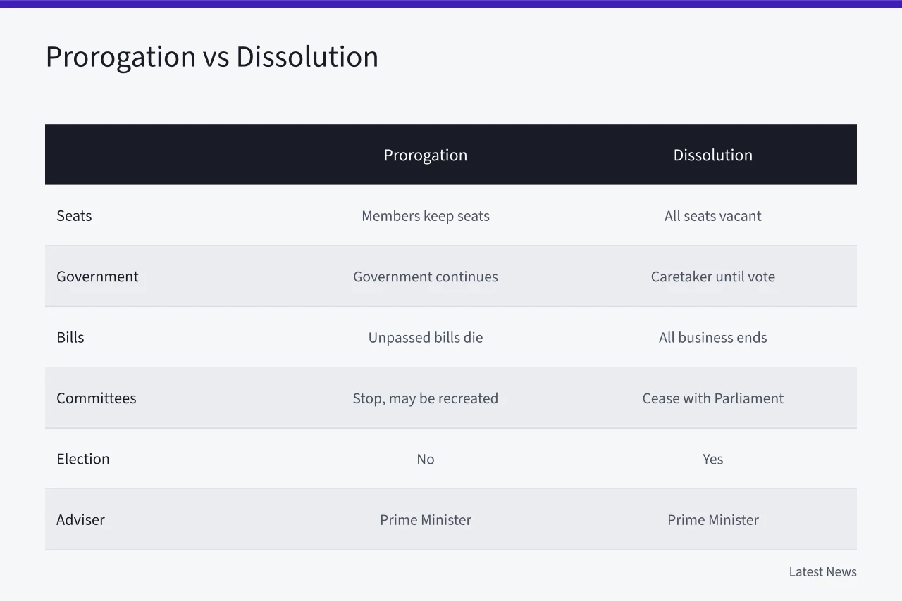 Comparison table of prorogation and dissolution effects on seats, government, bills, committees, elections (Prorogation vs Dissolution: Canada's Parliament Reset Options Compared)