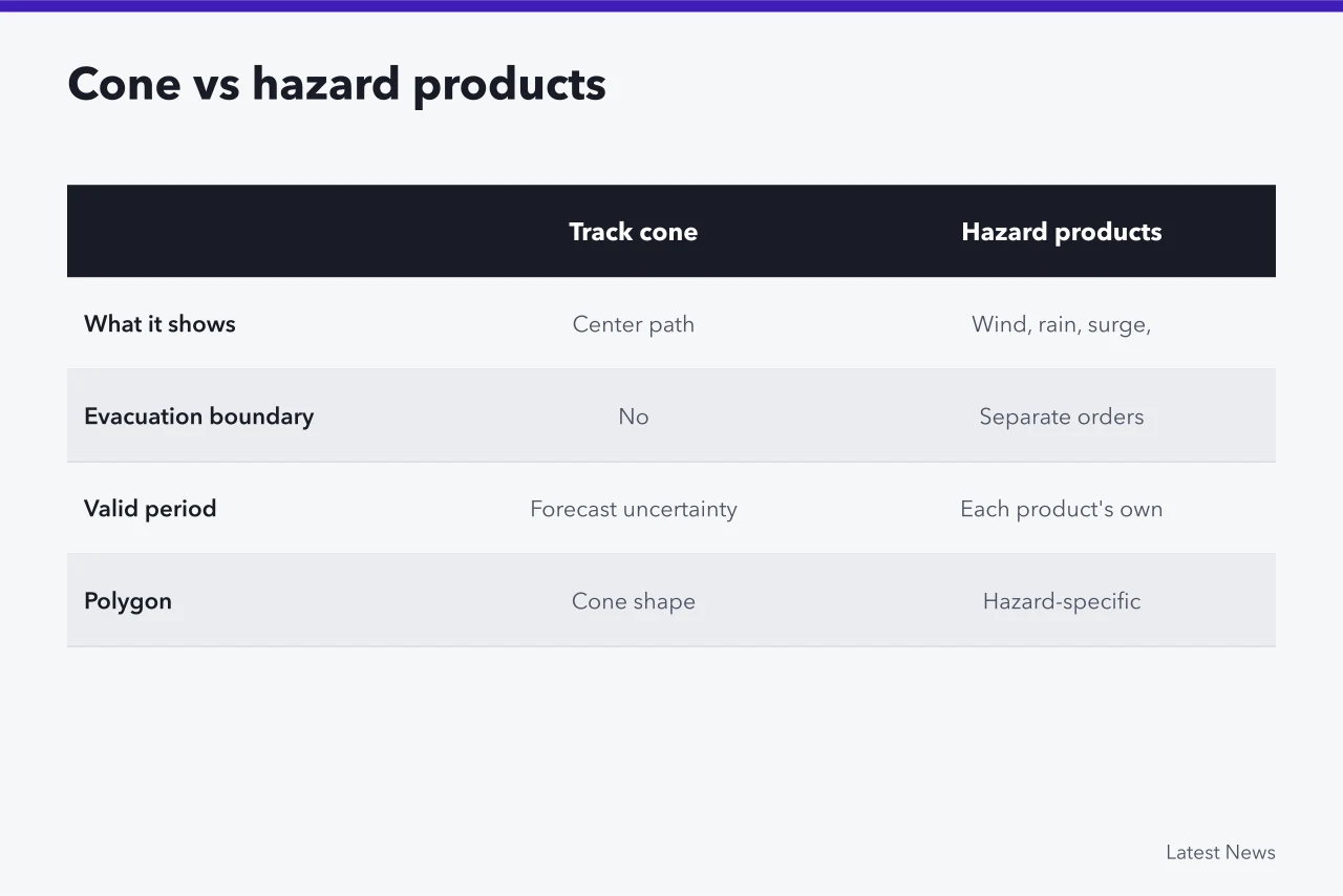 Comparison table showing the track cone is not a hazard or evacuation boundary (Weather and disaster reporting problems and fixes)