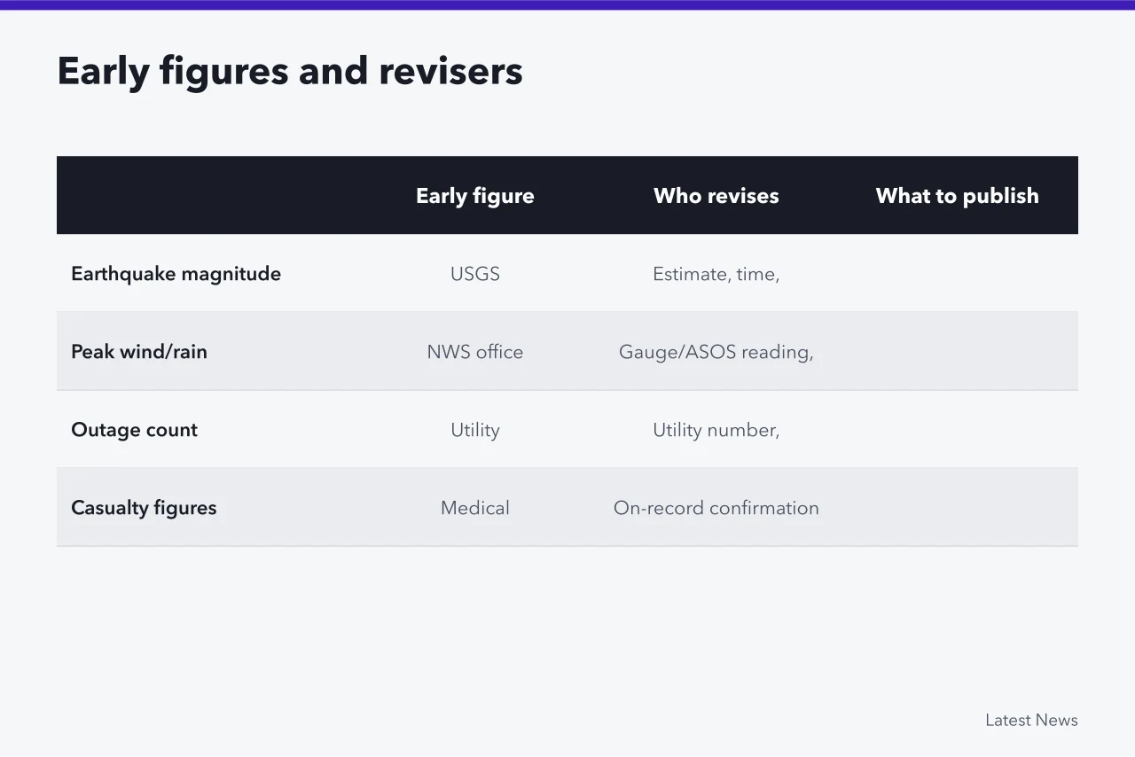 Table of early disaster figures, who revises them, and what to publish (Weather and disaster reporting problems and fixes)