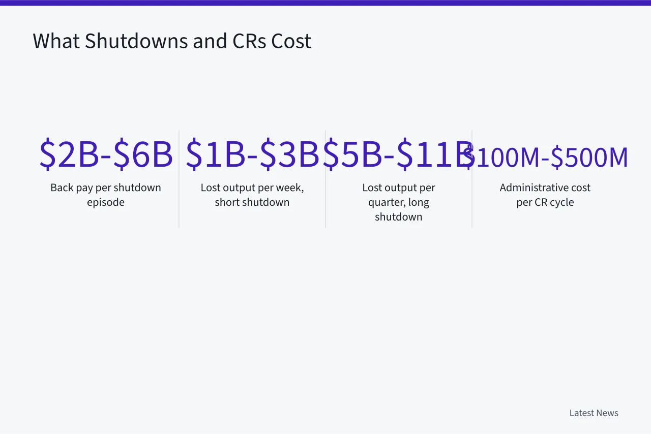 Key dollar ranges for shutdown back pay, lost output, and CR administration (What Is a Continuing Resolution? A US Government Shutdown Explainer)