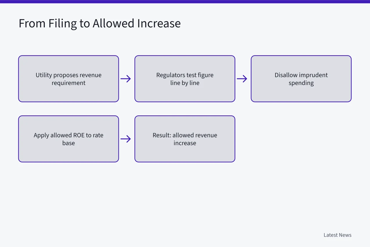 Flow chart showing how a utility rate case moves from filing to allowed revenue increase (What Is a Rate Case? How US Utility Regulators Set Your Electric Rates)